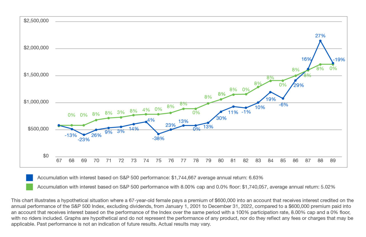 How An Annuity Indexing Strategy Helps with Volatility Ameritas