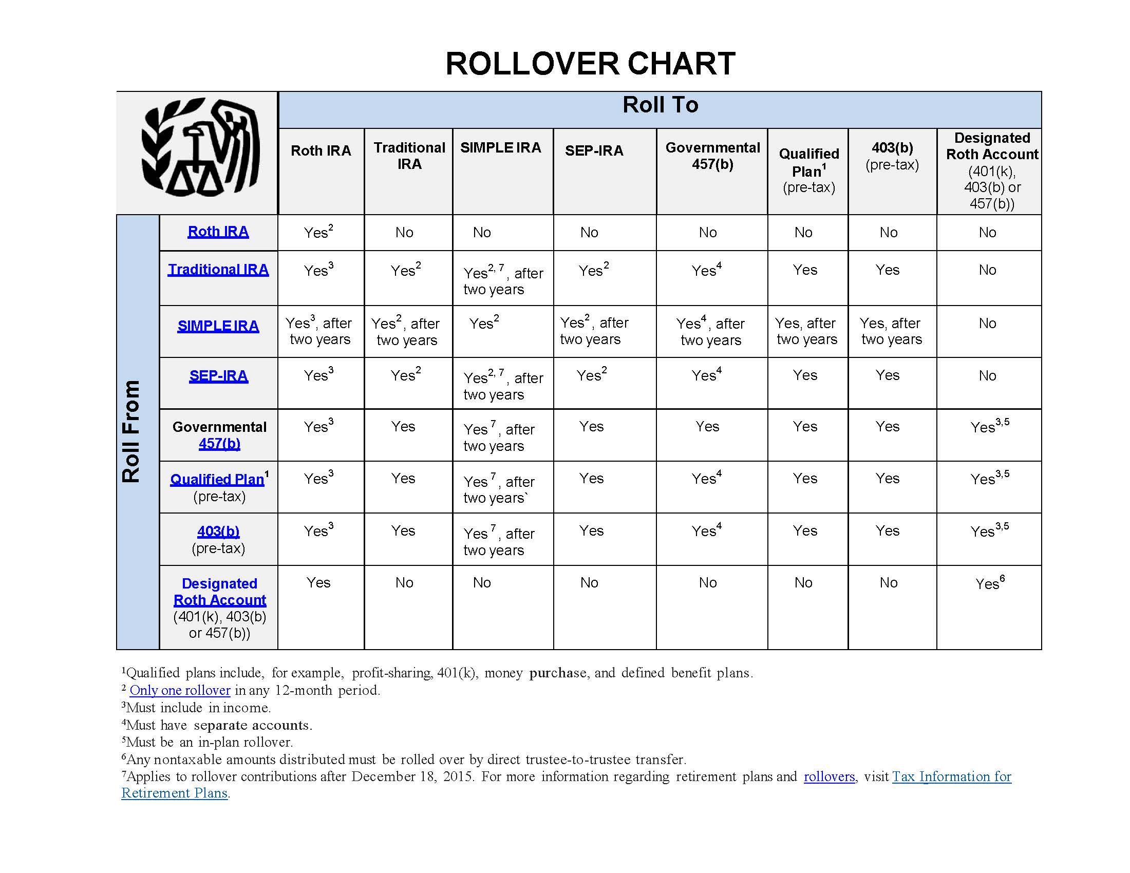 Rollover Chart