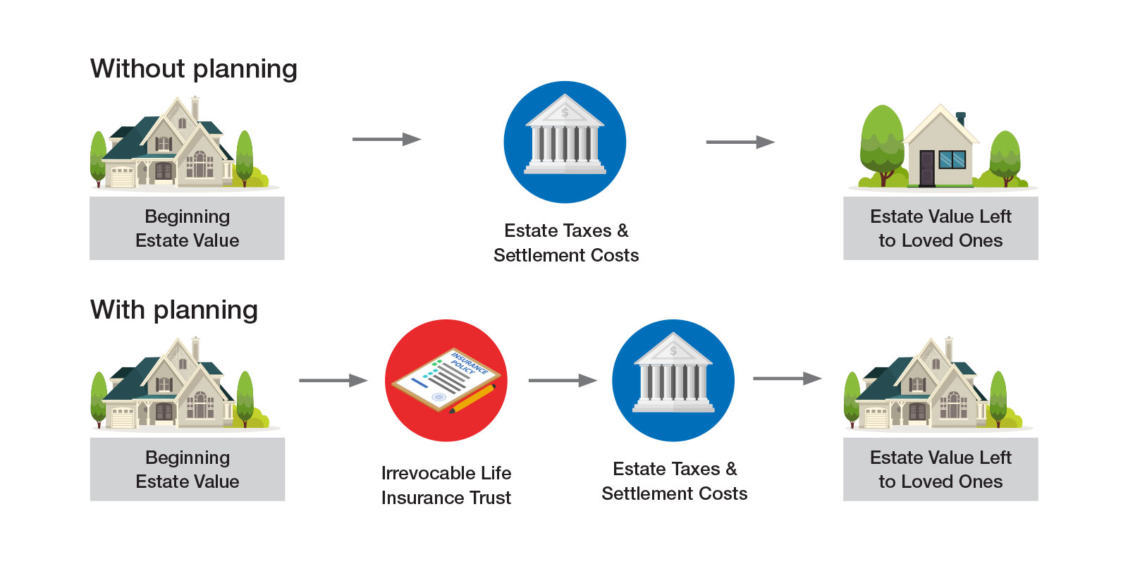 Estate Value with and without planning