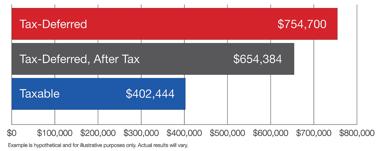 Bar chart of examples of tax-deferred and taxable annuities