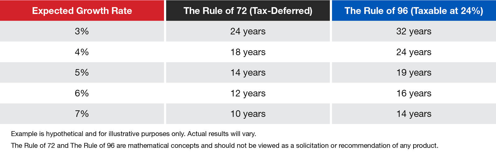 This chart illustrates how each of these rules work using rates from 3% to 7%.