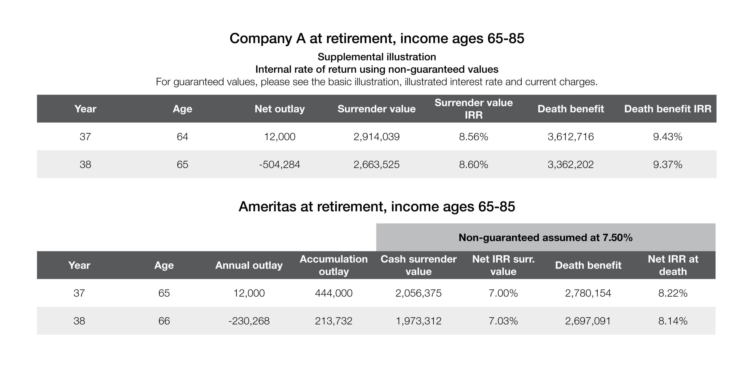 Company A at retirement, income ages 65-85 and Ameritas at retirement, income ages 65-85 chart