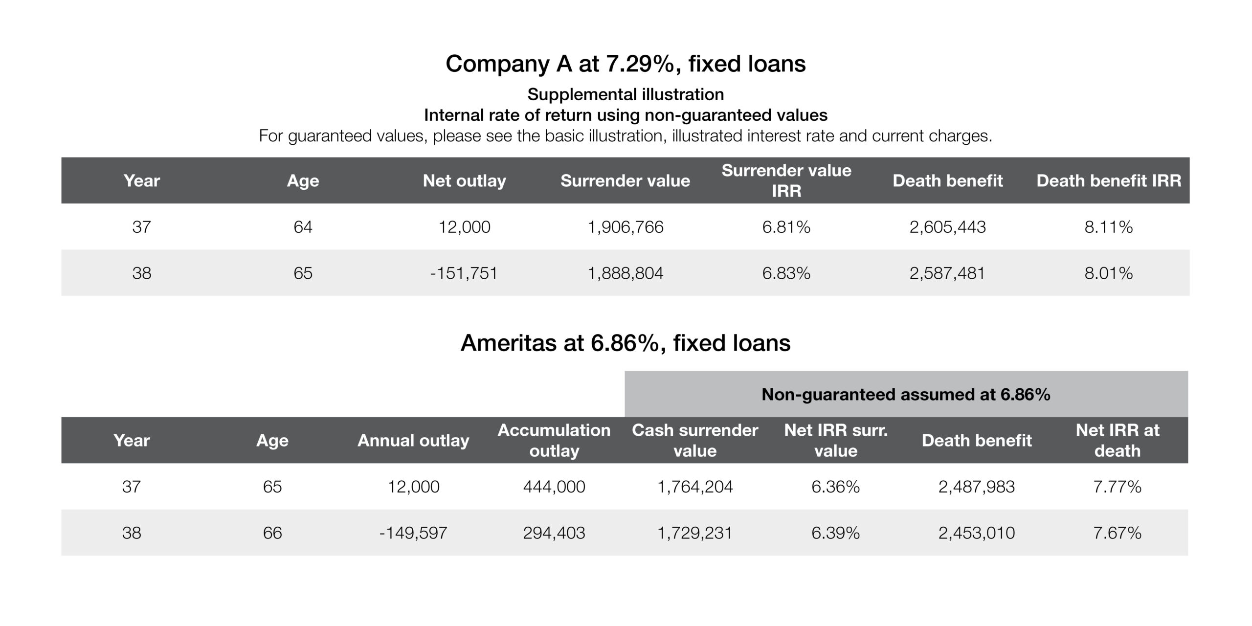 Company A at 7.29%, fixed loans and Ameritas at 6.86%, fixed loans chart