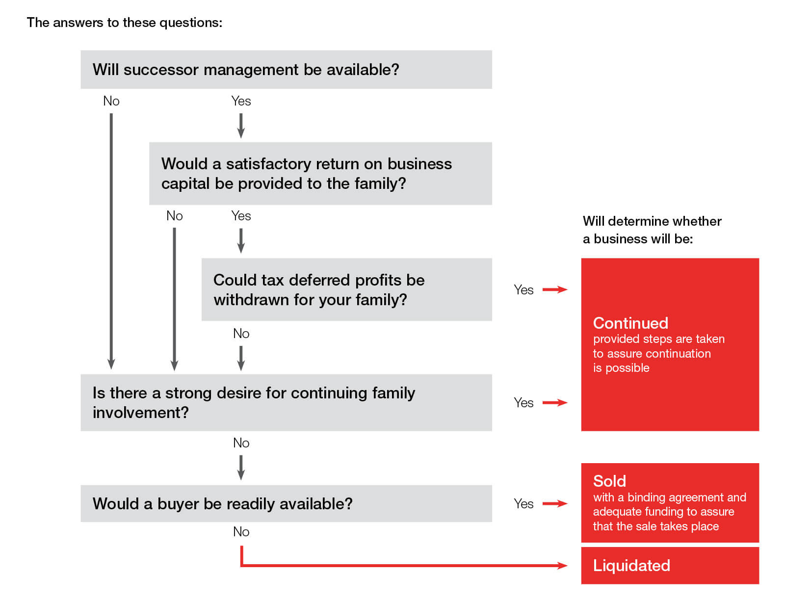 Question and answer chart