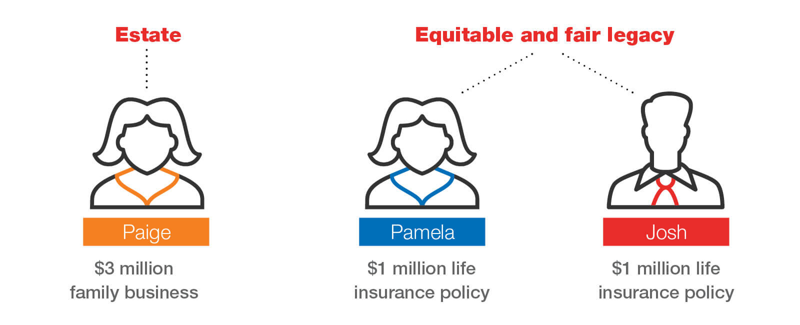 Equitable family business example