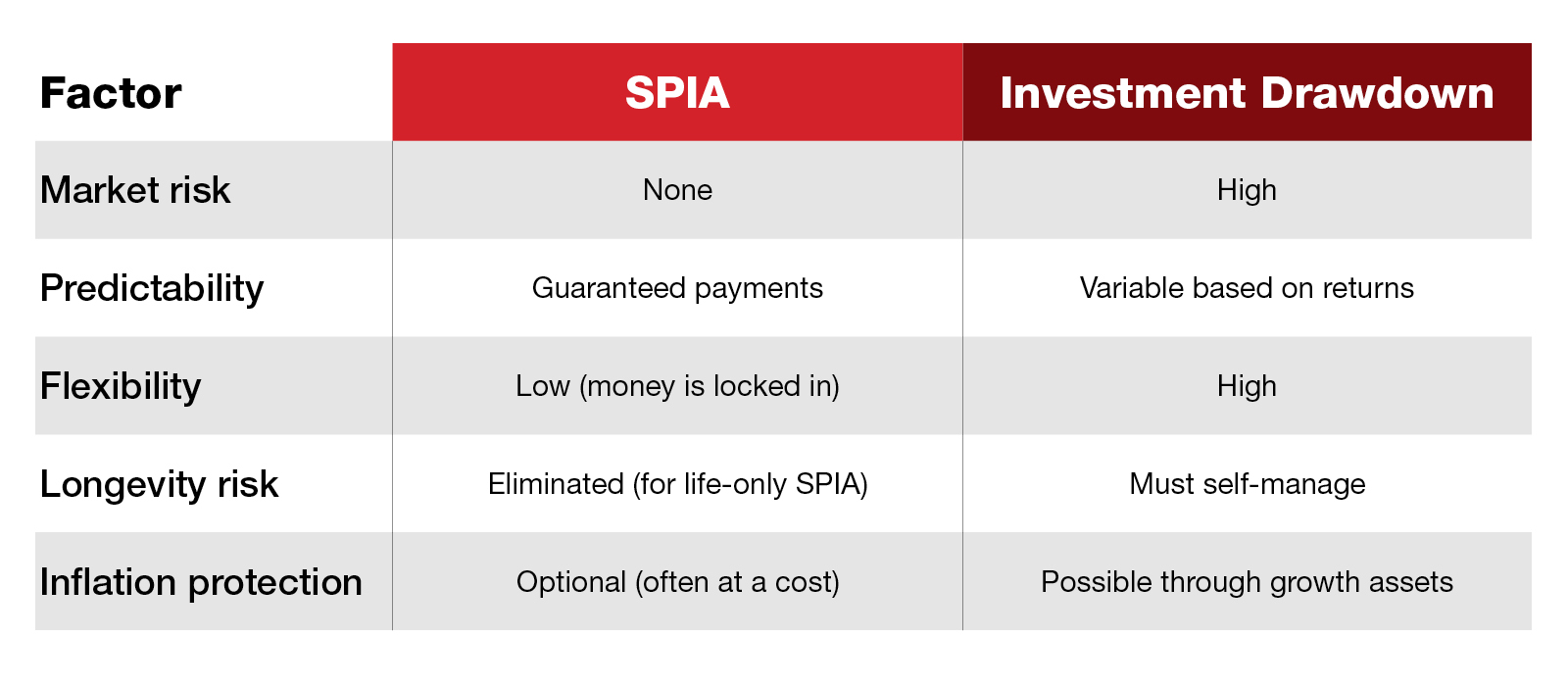 Chart listing pros and cons of using SPIAs vs drawing from investments. Chart listing pros and cons of using SPIAs vs drawing from investments.