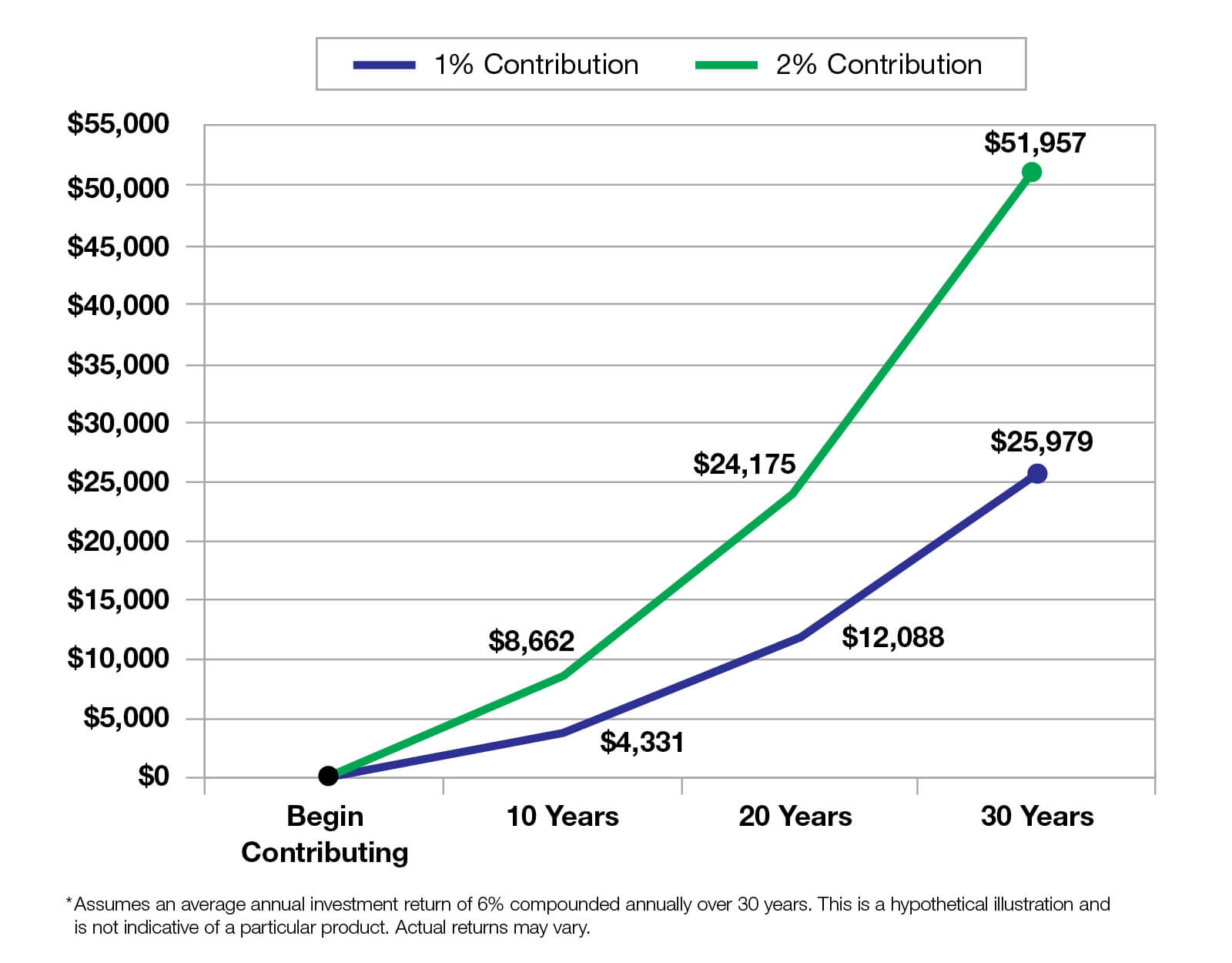 This chart shows what a difference a simple 1% increase in contribution can make over the years. This chart shows what a difference a simple 1% increase in contribution can make over the years.