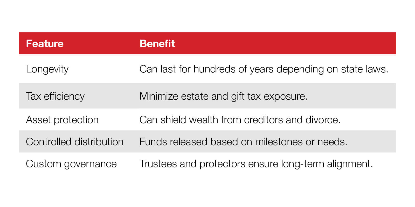 This table highlights the key features of multi-generational trusts: longevity, tax efficiency, asset protection, controlled distribution, and custom governance.